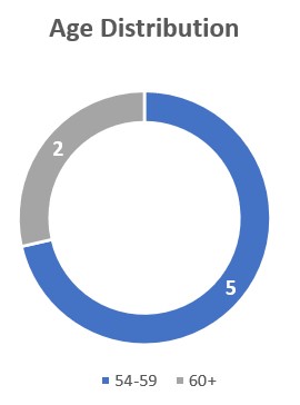 Age distribution 2024 proxy statement.jpg